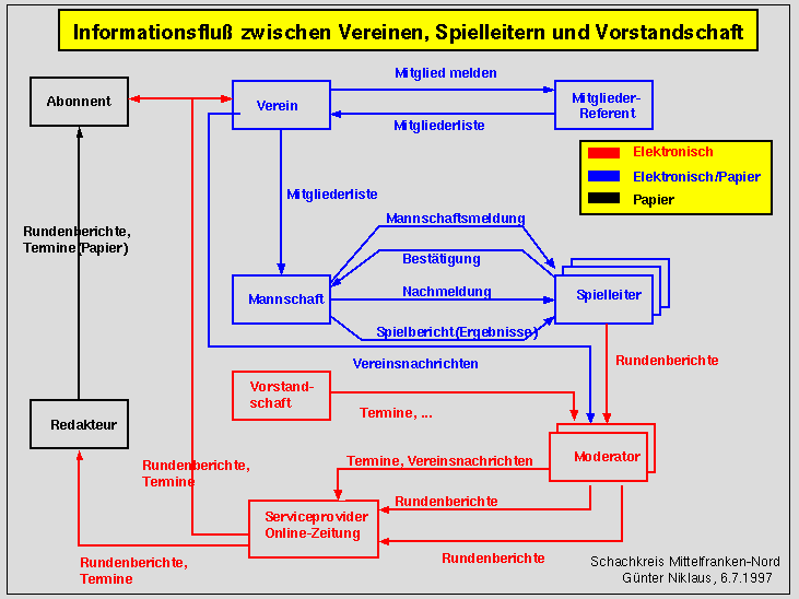 Die Informationsfluesse
